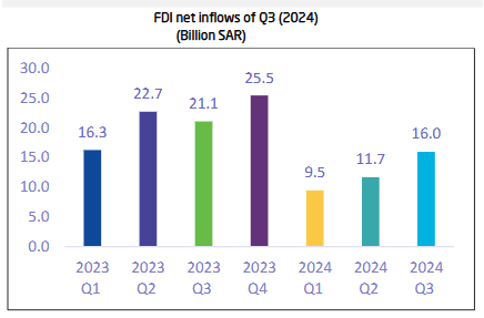 fdi in saudi arabia q3 2024